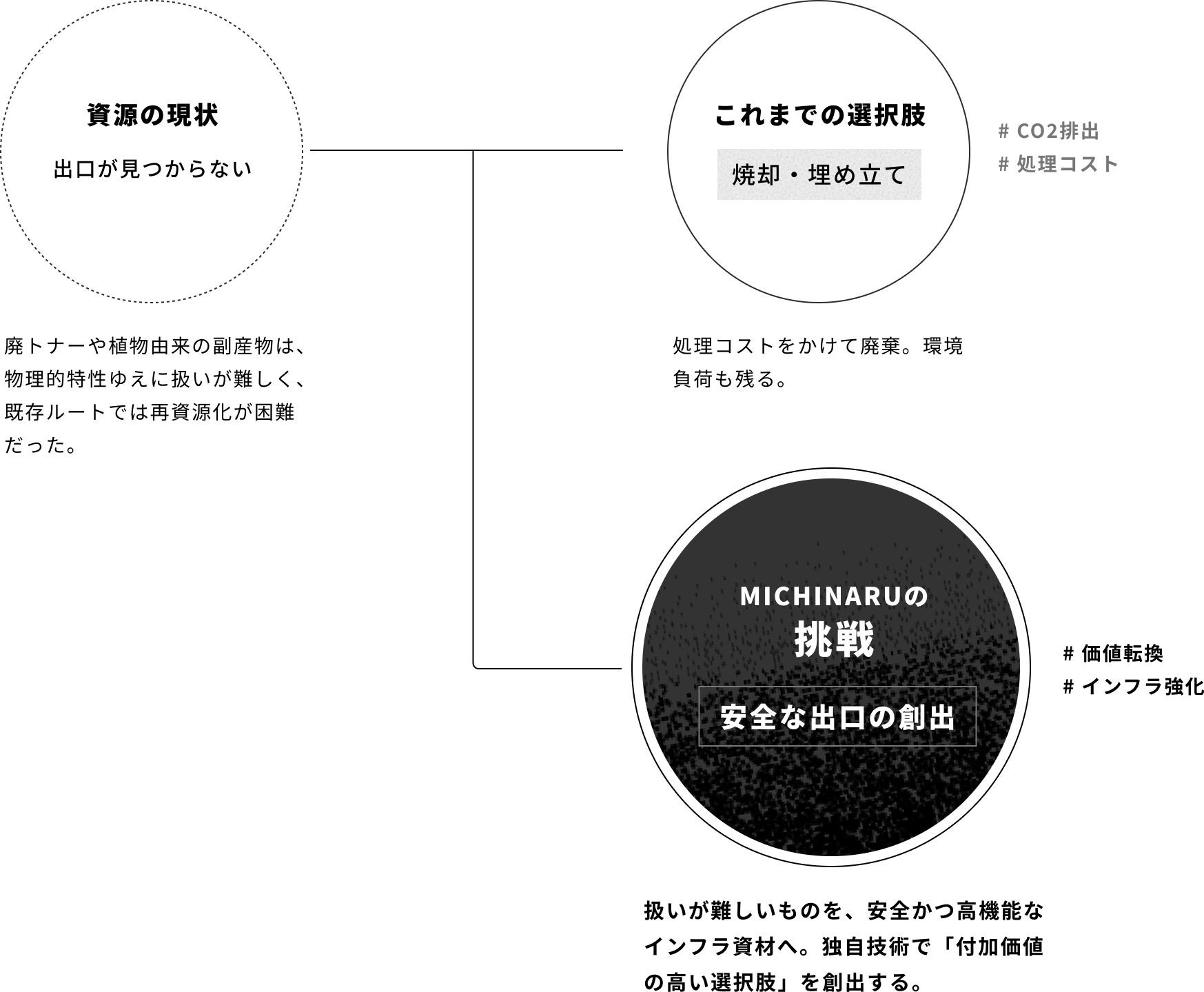 安全な出口の創出 扱いが難しいものを、安全かつ高機能なインフラ資材へ。独自技術で「付加価値の高い選択肢」を創出する。