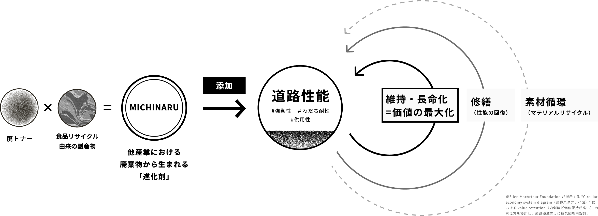 内側のループほど「価値を落とさない循環」(Higher Value retention)